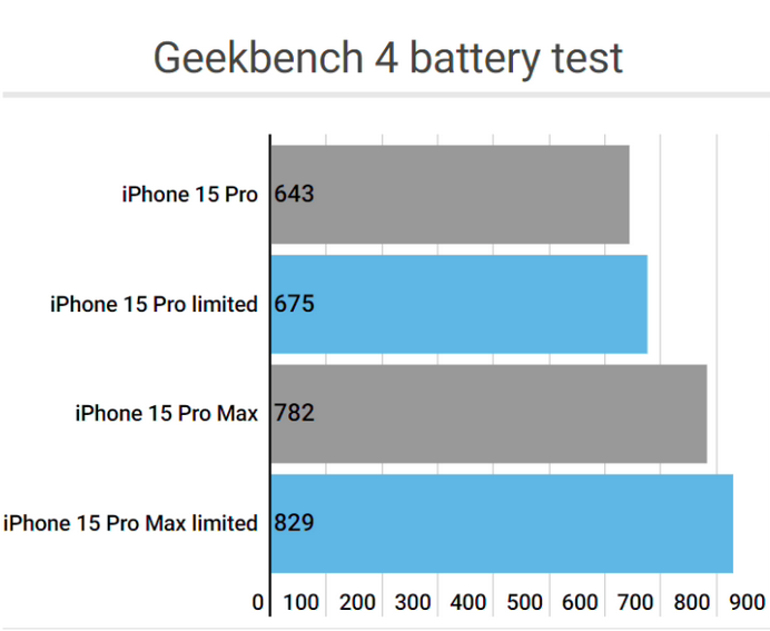 安仁apple维修站iPhone15Pro的ProMotion高刷功能耗电吗