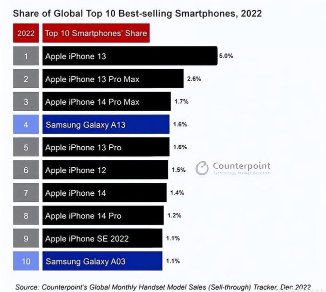 安仁苹果维修分享:为什么iPhone14的销量不如iPhone13? 