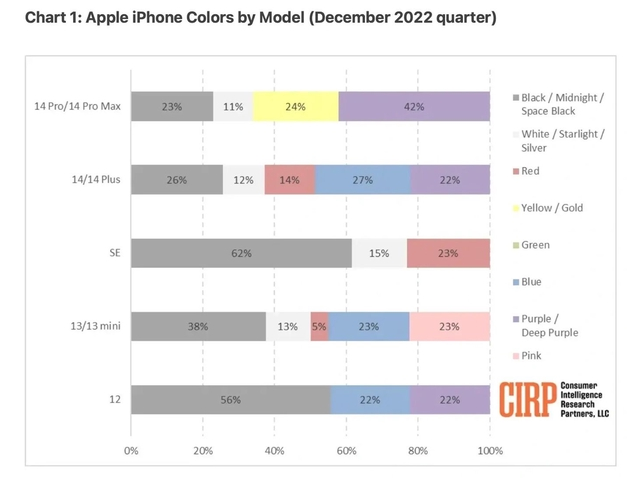 安仁苹果维修网点分享：美国用户最喜欢什么颜色的iPhone 14？ 