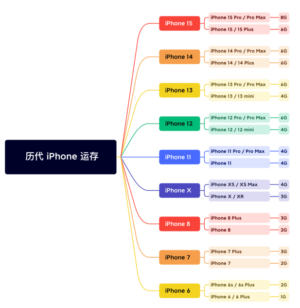 安仁苹果维修网点分享苹果历代iPhone运存汇总 