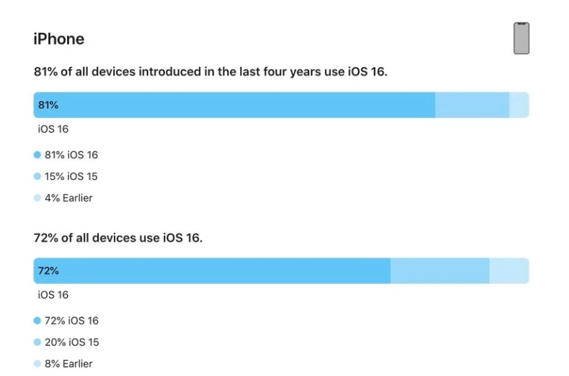 安仁苹果手机维修分享iOS 16 / iPadOS 16 安装率 