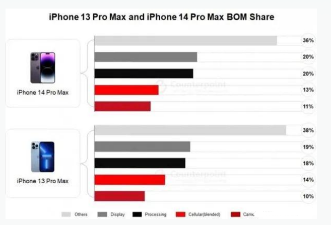 安仁苹果手机维修分享iPhone 14 Pro的成本和利润 