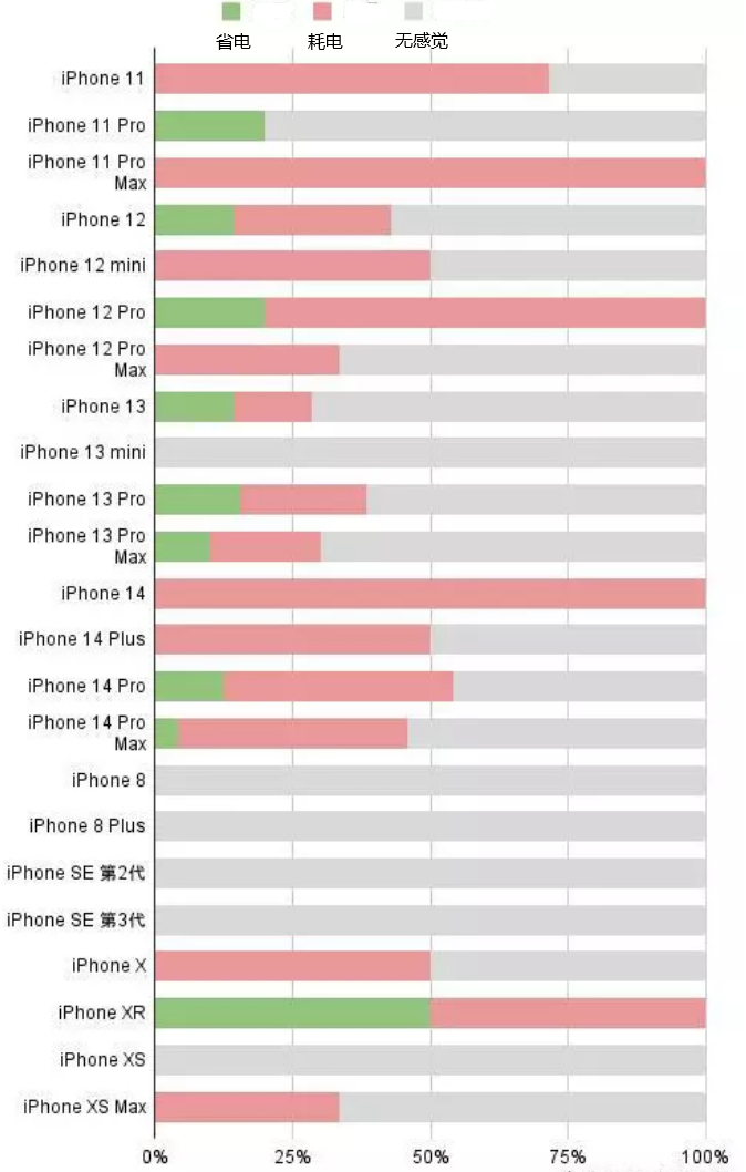 安仁苹果手机维修分享iOS16.2太耗电怎么办？iOS16.2续航不好可以降级吗？ 