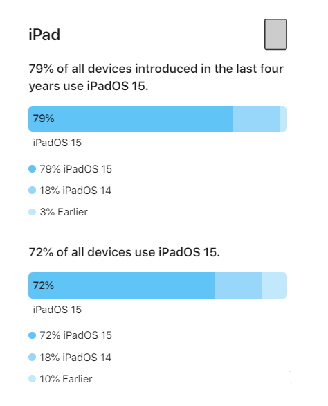 安仁苹果手机维修分享iOS 16将至，iOS 15安装率怎么样 