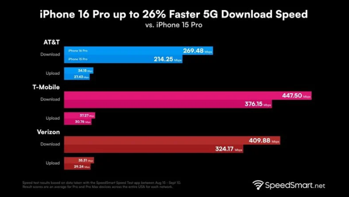 安仁苹果手机维修分享iPhone 16 Pro 系列的 5G 速度 