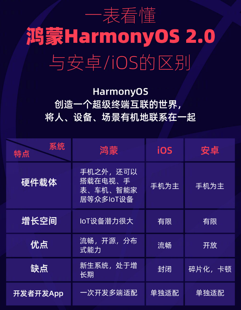 安仁苹果手机维修分享华为鸿蒙 OS 与安卓以及 iOS 都有什么区别 