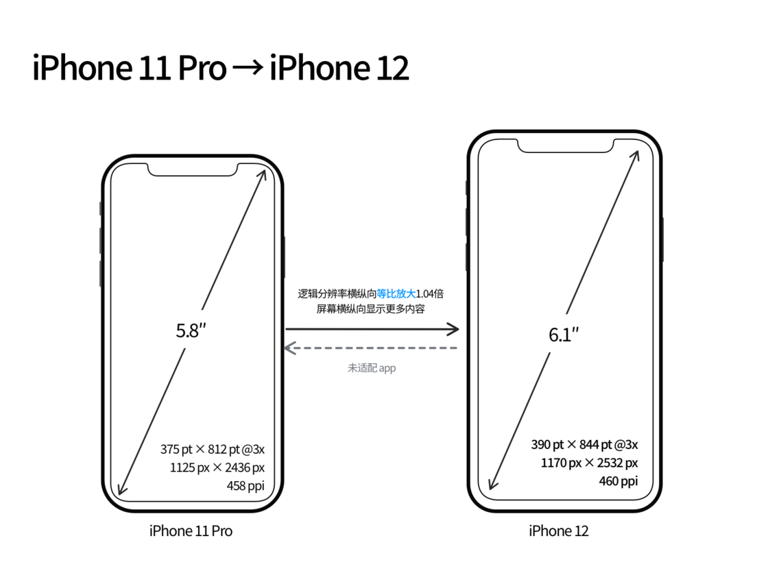 安仁苹果手机维修分享iPhone 12 mini 和 iPhone 12 Pro 的尺寸变化会改变显示内容吗 